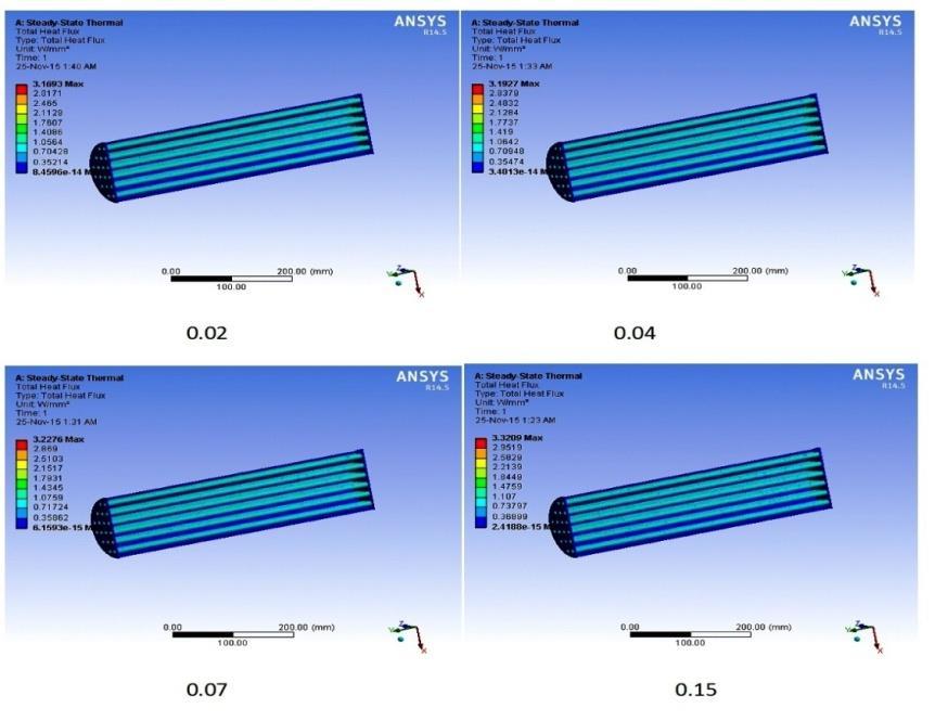 A. Heat Flux Values For Aluminium STHE The effect temperature distribution and Heat flux in shell and tube heat exchangers is observed in CFD analysis by using Ti C, Ti N and Zn O with volume