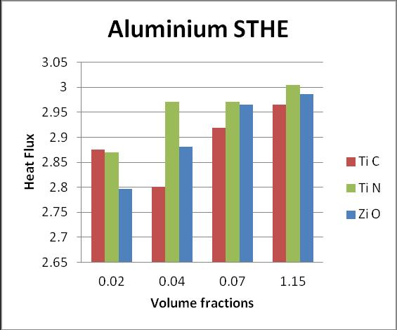 Fig. 9 Comparison of Heat flux between three nano fluids at different volume fractions for Aluminum STHE Fig.