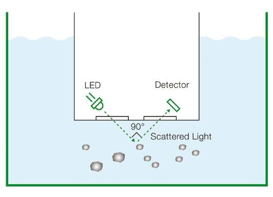 The most widely accepted method for measuring turbidity is to measure light scattered at a certain angle. This is normally 90 degrees in order to reduce the effect of stray light and absorption.