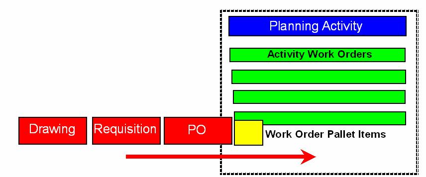 Planning Activities can prescribe the schedules for selected work orders.
