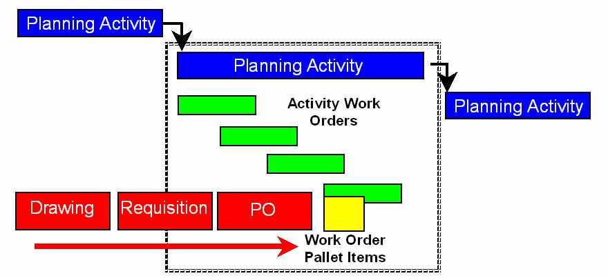 Once work orders have been linked to a planning activity, they may have their