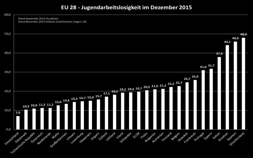 EU 28 Youth Unemployment Rates in