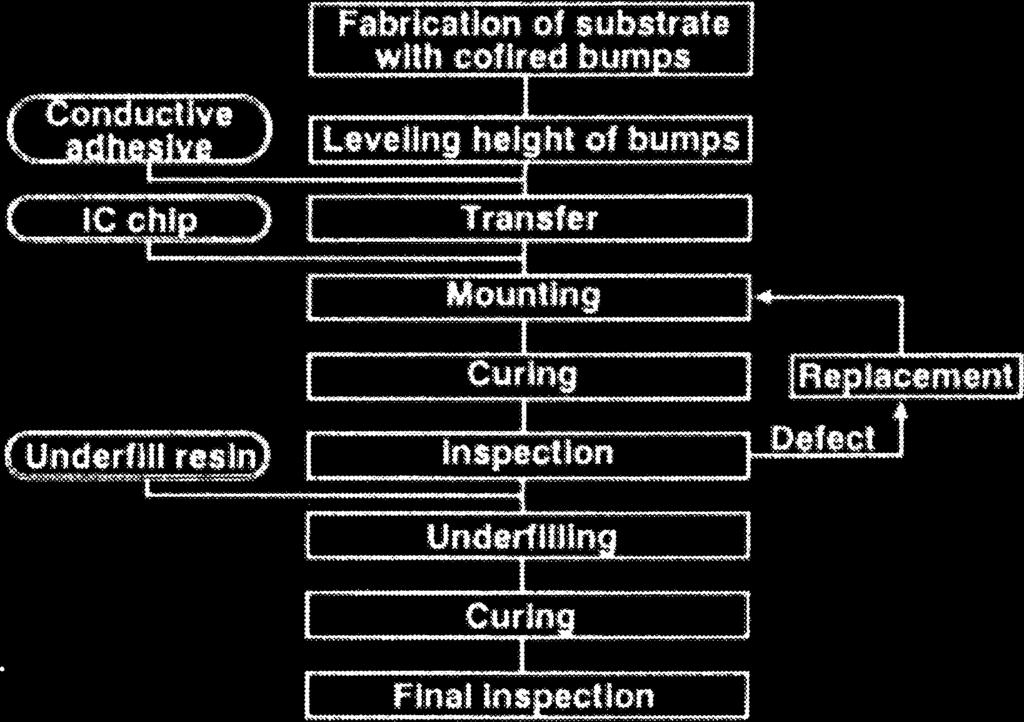 A Cofired Bump Bonding Technique for Chip Scale Package Fabrication Using Zero X-Y Shrinkage Low Temperature Cofired Ceramic Substrate The flip chip bonding process chart is shown in Figure 7.