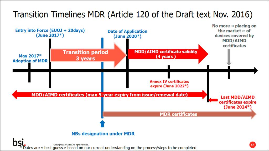 MDR TRANSITION TIMELINE (EOJ MAY 5, 2017; FULL MDR COMPLIANCE BY MAY 25, 2020) No