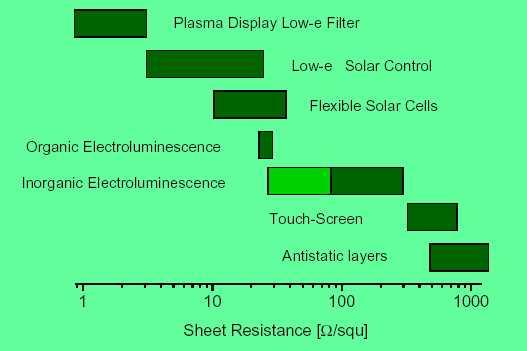 Sheet Resistance of ITO layers for different
