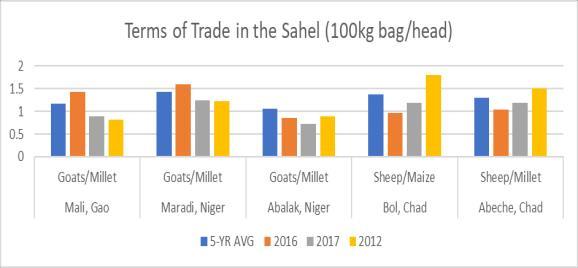 Senegal In January, the marketing of agricultural products remained dominated by groundnuts, which are subject to a strong competitive demand among the main market actors (wholesalers, operators