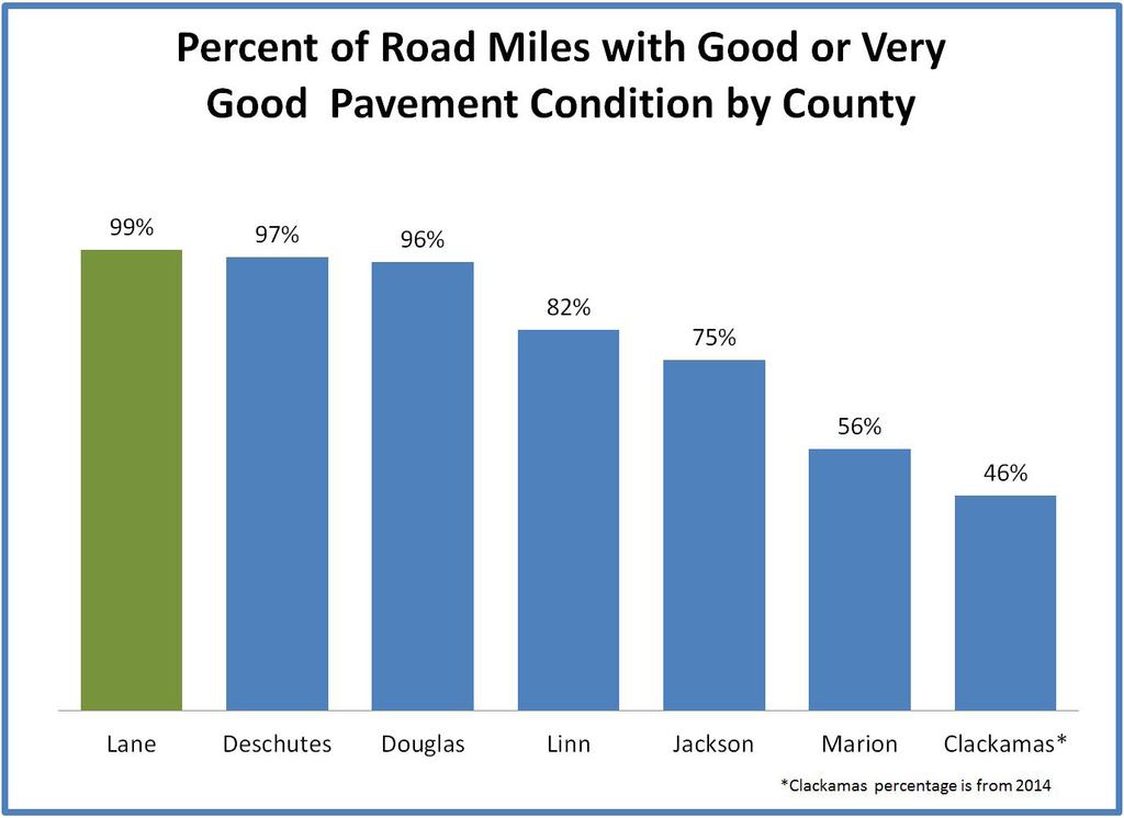 PAVEMENT CONDITION Lane County has the highest percentage of road miles with a Pavement Condition Index rating of good or very good when compared to six other counties.