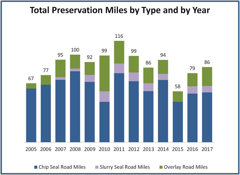 Pavement Preservation Activities Have Declined in Recent Years Due to revenue reductions, the Road and Bridge Maintenance Division has performed less miles of pavement preservation treatments in