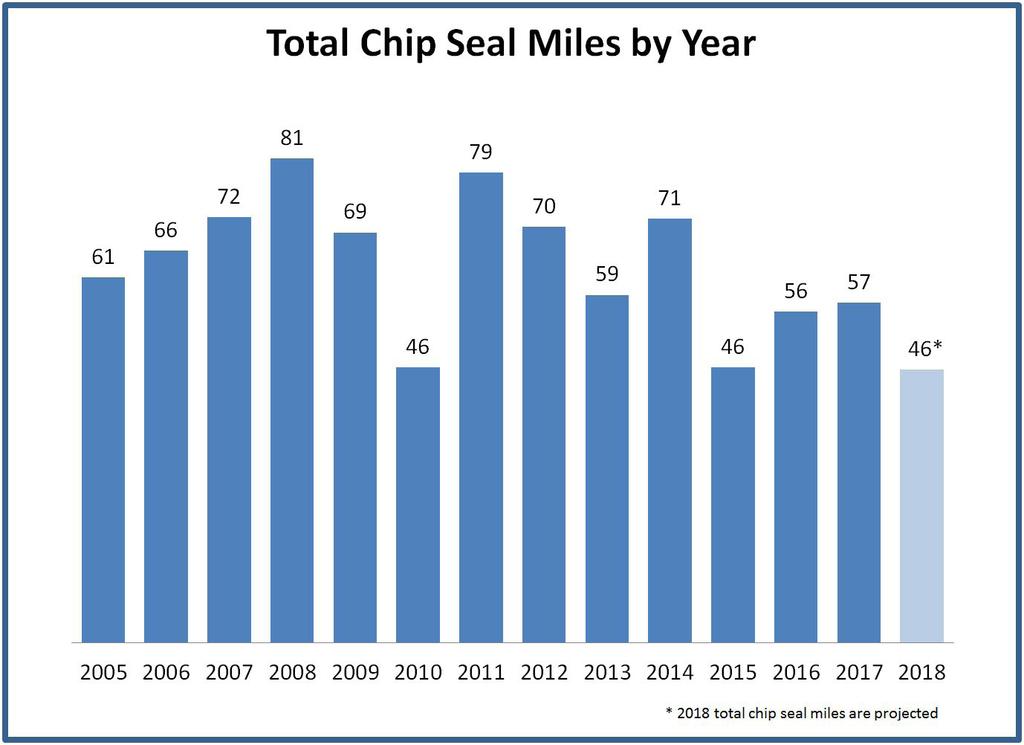 Since 2012, there has been an overall downward trend with the lowest number of miles occurring in 2015.