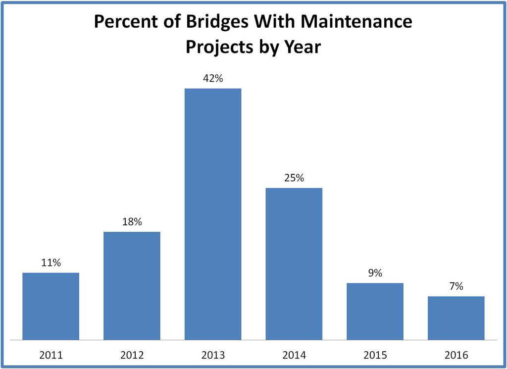 BRIDGE CONDITION Routine and Preventive Bridge Maintenance Activities Have Declined in Recent Years Due to budget reductions for maintenance supplies and staffing reductions, the number of bridges