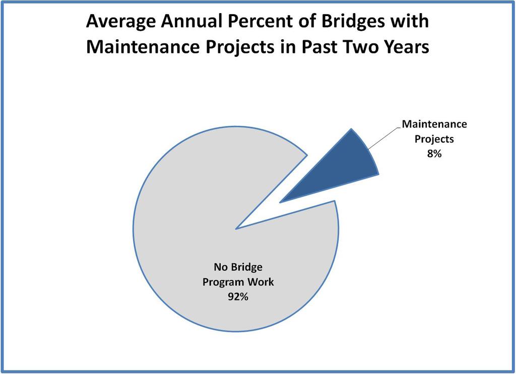 In the past 2 years, the Bridge Program completed maintenance projects for an average of 8 percent of bridges, leaving 92 percent of bridges with no maintenance work.