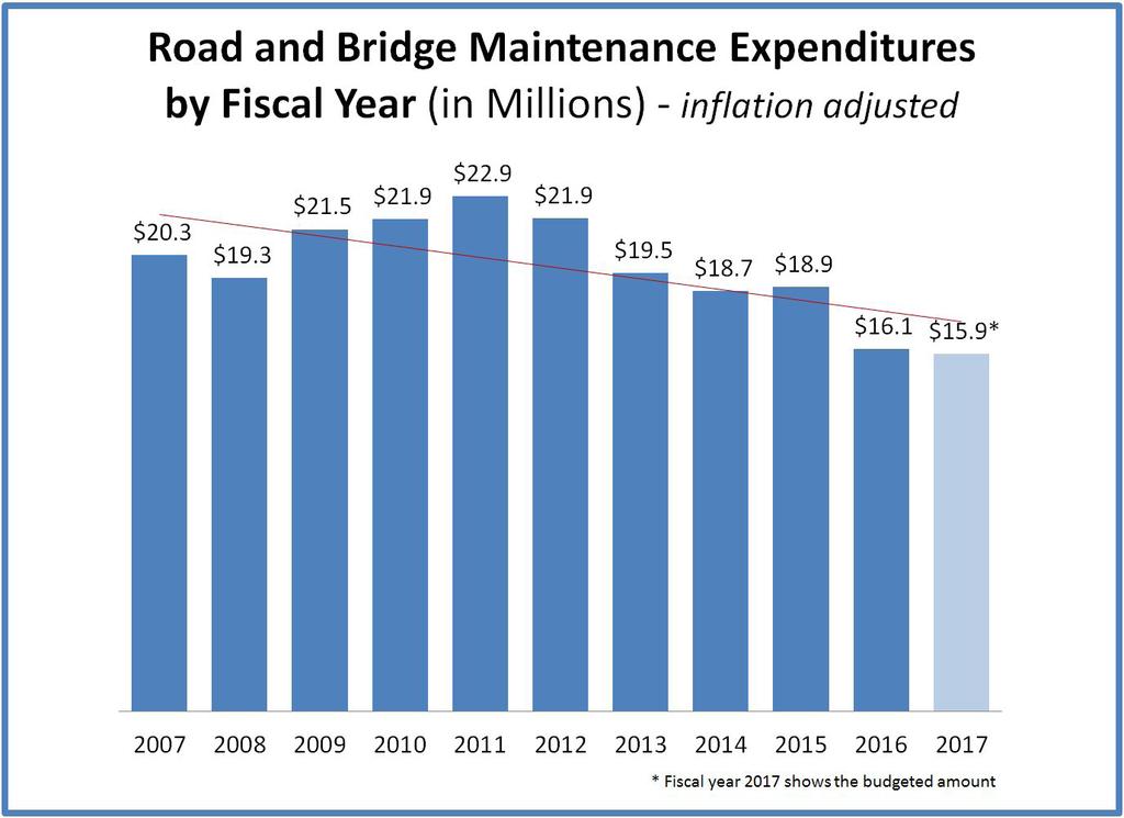CONCLUSION Current Funding Falls Short of What is Needed to Maintain Effective Pavement and Bridge Preservation Programs Current Road and Bridge Maintenance Division funding is inadequate for keeping