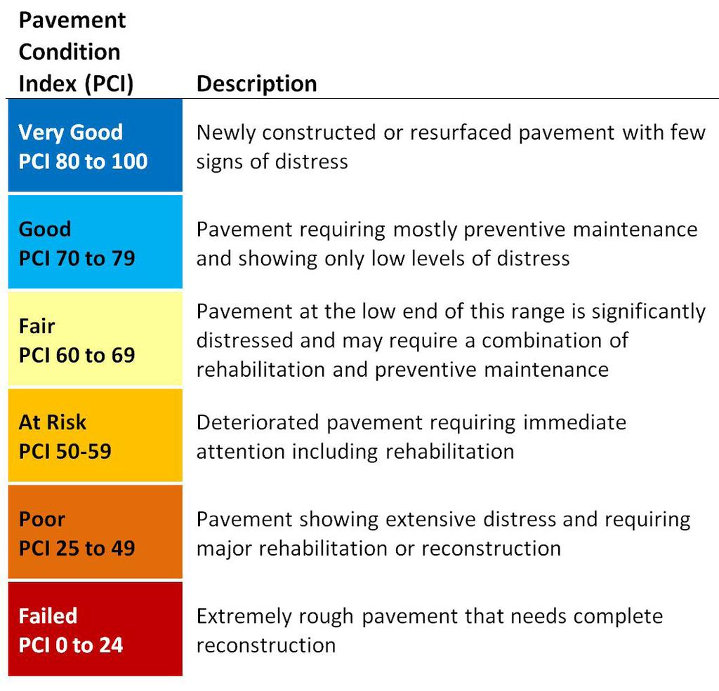 BACKGROUND Pavement Condition Index Ratings The Pavement Condition Index has limitations, however, and should be used in combination with other road information, including traffic, climate, and truck