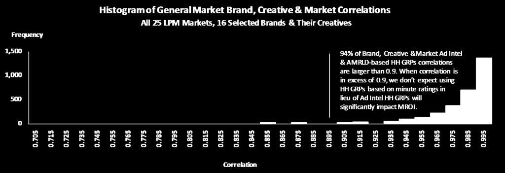 Less than 2% of brand schedules had correlations of lower than.70 but they are not shown because they are distorted by virtue of having very few GRPs in the schedule.