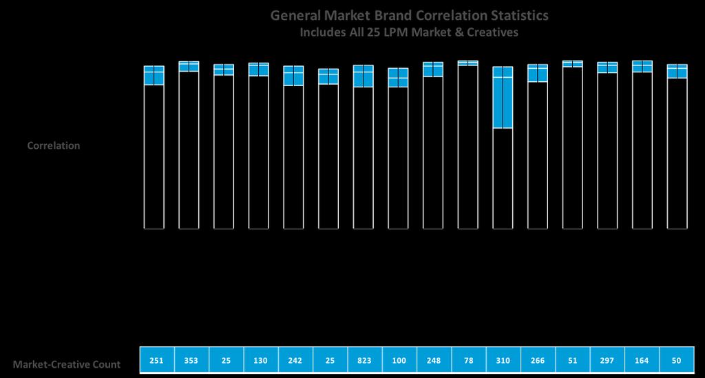 For the Brands listed except Brand K, at least 90% of all correlations are larger than 0.93. And it is this case that gives us pause.