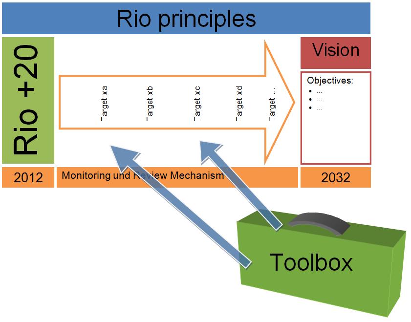 The following chart illustrates the idea of the roadmap: 2.1 Vision The vision of the green economy roadmap should provide an outlook on how a green economy should look like in the future.