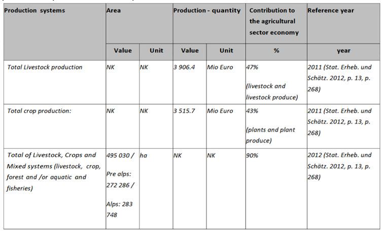 Challenges Data availability according to production systems Table 3.