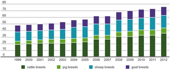genetic resources Number of cattle, pig, sheep and goat breeds