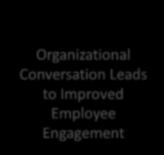Strengthened Leadership Skills Transformed Performance Management System Organizational Conversation Leads to Improved Employee Engagement Improved Well Being Process Why is it hard to be a good