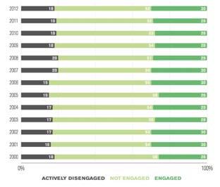 22 Employee Engagement in the US Workforce 23 Engagement/Key Performance Indicators