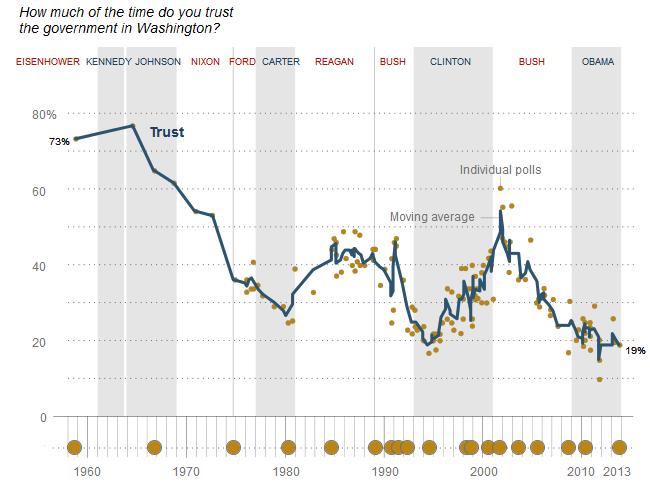 Trends: Trust in US government How much of the time do you trust the government in