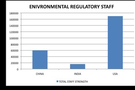 Context: Enforcement Gujarat Pollution Control Board regulates about 20,000 plants through command-and-control regulation Regulator powerful: Penalties include