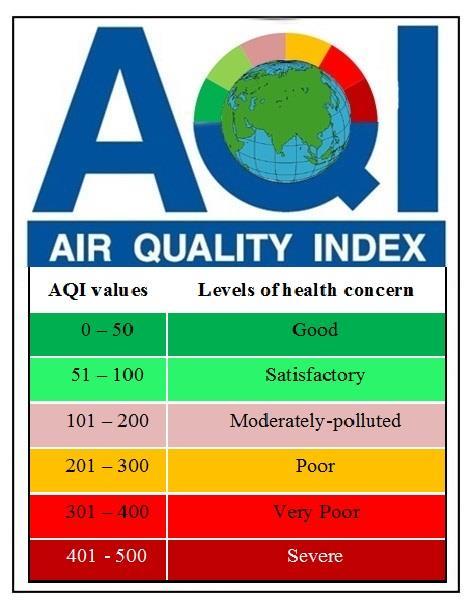 AQI: Importance AQI transforms individual air pollutant (e.g. SO 2, NO 2, CO, PM 10, PM 2.