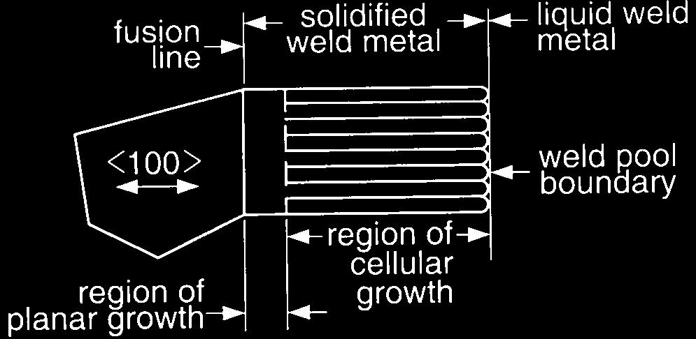 SOLIDIFICATION MODES 203 fusion line solidified weld metal liquid weld metal 100 region of planar growth region of cellular growth weld pool boundary