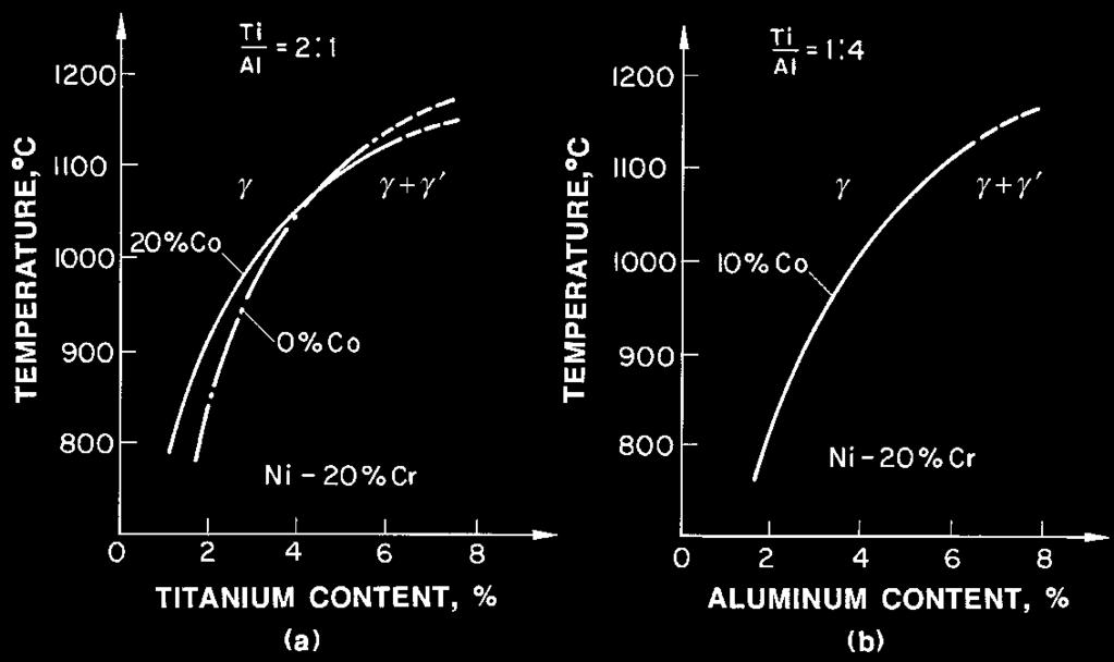 BACKGROUND 377 Figure 16.1 Effect of alloying elements on the solvus temperature of g :(a) Ti; (b) Al. From Betteridge (3). Figure 16.2 g in Ni-base alloys: (a) cubical g in IN-100 (magnification 13,625 ); (b) spherical and cooling g in U500 (magnification 5450 ).