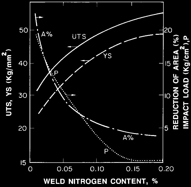 7, the ductility and the impact toughness of the weld metal decrease with increasing weld metal nitrogen (15). Figure 3.8 shows that nitrogen can decrease the ductility of Ti welds (4). C.