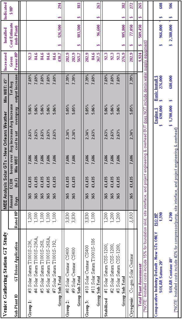 Table 9 Inlet fogging analysis based on