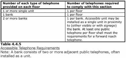 4.4.5 PUBLIC TELEPHONES 4.4 SYSTEMS AND CONTROLS The placement of telephones should address the limited reach of children or persons seated in wheelchairs.