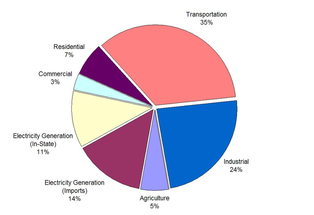 Sources of GHGs