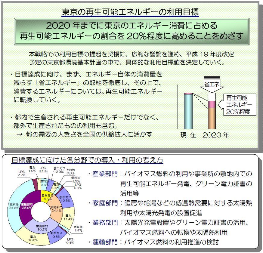 8. Further Development (4) Activities of the Tokyo Metropolitan Government The Tokyo Metropolitan Government is actively engaged in expanding the usage of renewable energies, and cites Green Power