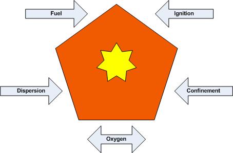 causes the ignition; Use equipment that controls the Ignition source