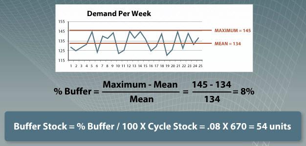 Buffer Stock Buffer stock is the amount of inventory required to cover customer induced variation, or surges in demand