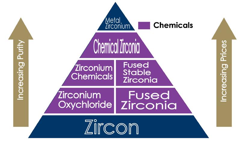 Zirconium Industry Zircon Demand by End Use (2013 ~ 1 million tonnes) Other