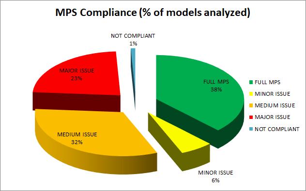 The percentage of non-compliant models has continuously decreased since Nubeprint started to publish this Report in 2011, proving the effort of the device manufacturers to improve the remote