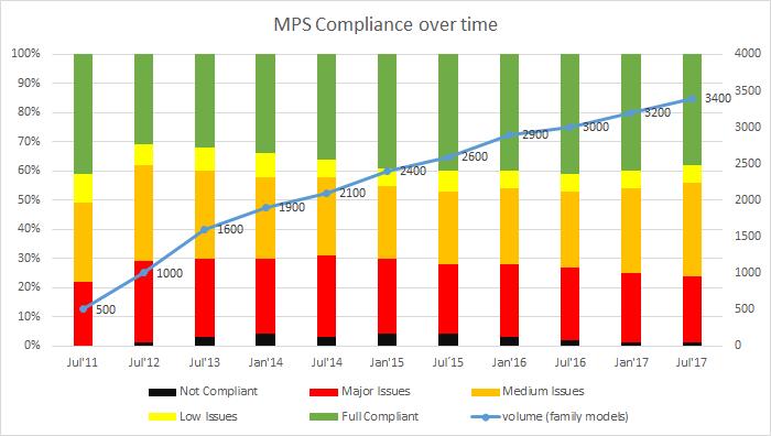 During the last 3 years, we ve observed a steady down trend of models experiencing major issues being MPS compliance, and so has those models that are not compliant at all.