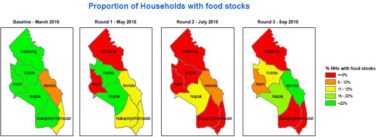 increment is attributed to the ongoing harvests not only in Karamoja but across the country, particularly neighboring regions.