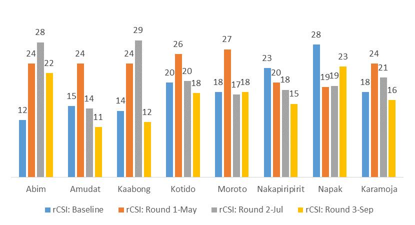 Reduced Coping Strategy Index (rcsi) In Karamoja, the rcsi was at 16 compared to 21 in July (Round 2) indicating a 23% decrease, it implies that households are better compared to July.