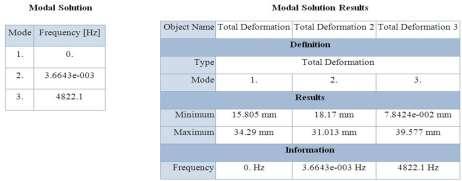 Total deformation and Equivalent stress in harmonic response analysis Table IV: harmonic response solution results Table IV: harmonic response solution