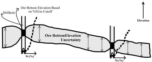 For an ore bottom surface and mining elevation within a particular RDR, the dilution volume is located below the ore bottom surface and above the mining elevation and the lost ore volume is located