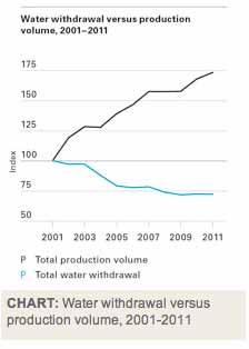 Since 2001, water withdrawals have fallen by 28% [KPI], while our food and beverage production volume increased by 73% [KPI].