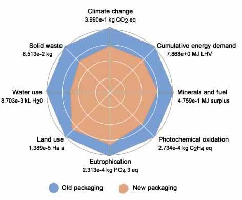 Applying eco-design Assessing our products To systematically optimise the environmental performance of our products, we use a worldwide Packaging Impact Quick Evaluation Tool (PIQET) and the Global