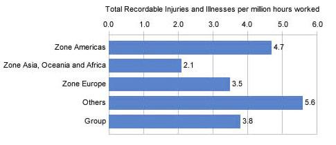 Lost Time Injuries and Illnesses per million hours worked, 2007 to 2011 The two charts below show the performances of
