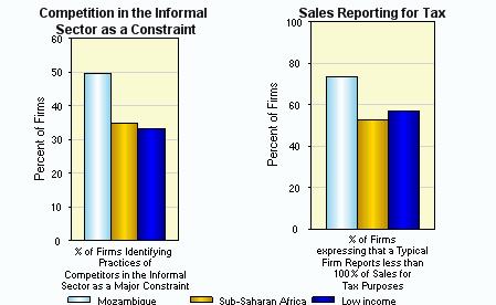 The Enterprise Surveys capture key dimensions of the effect of crime on firm sales and the extent to which entrepreneurs identify courts, crime and informality as binding constraints.