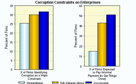 Corruption Corruption by public officials may present a major administrative and financial burden on firms.