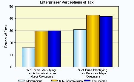 Tax, Regulations, and Business Licensing Good economic governance in areas such as taxation, regulations, and business licensing is a fundamental pillar for the creation of a favorable business