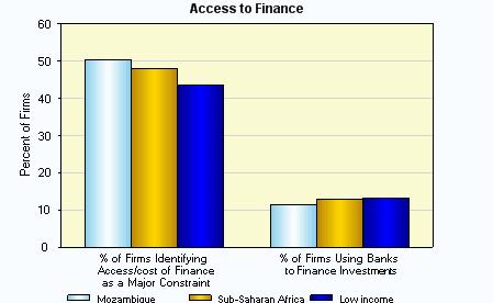 Finance Developed financial markets provide payment services, mobilize deposits, and ease investment financing.